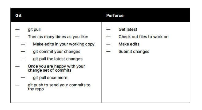 Täglicher Workflow Plastic SCM