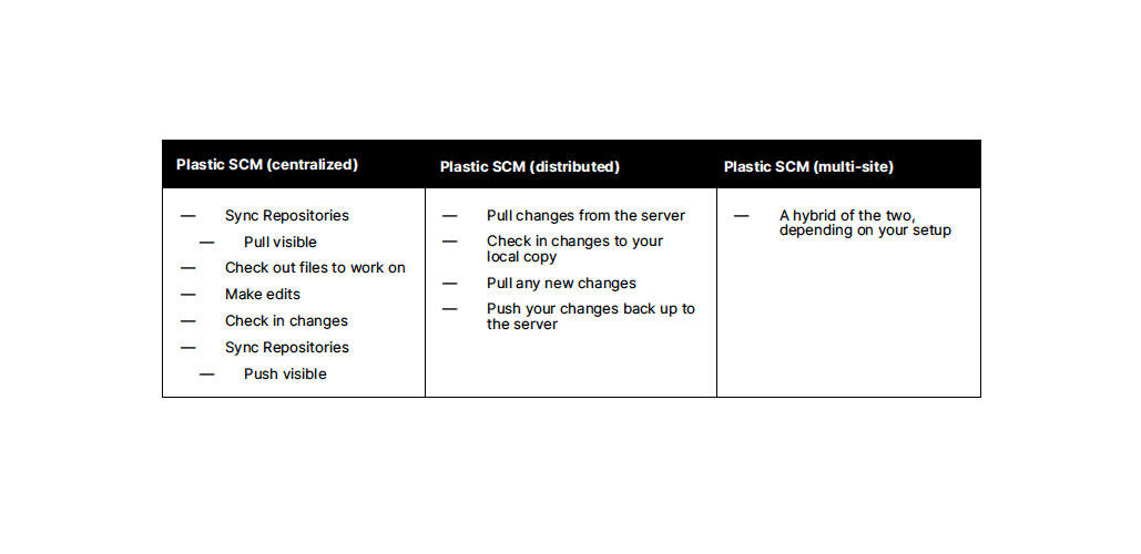 Plastic SCM Arbeitsabläufe Diagramm