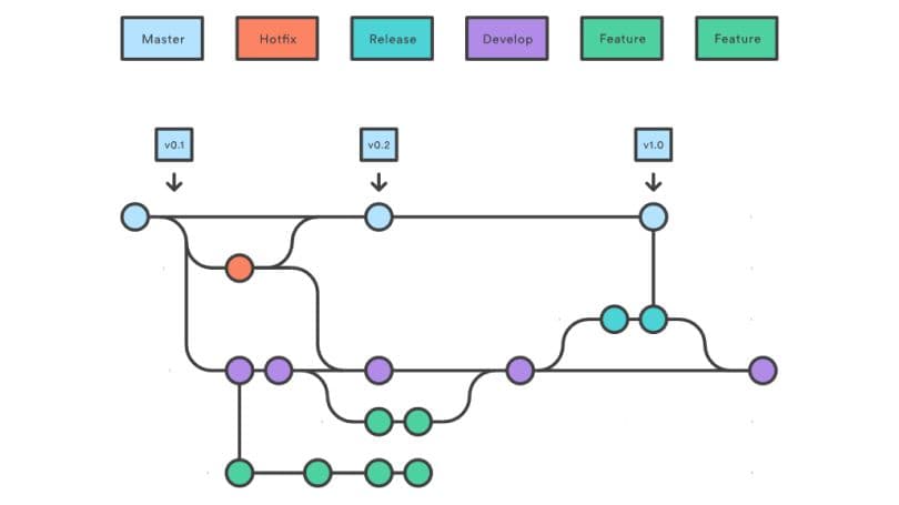 Plastic SCM Git-Workflow